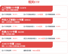 <b>人工智能ETF华夏近1周日均成交1.86亿元</b>